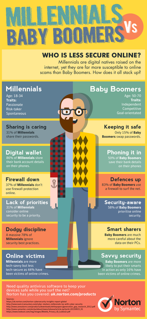 Millennials V Baby Boomers? Who is the safest online?
